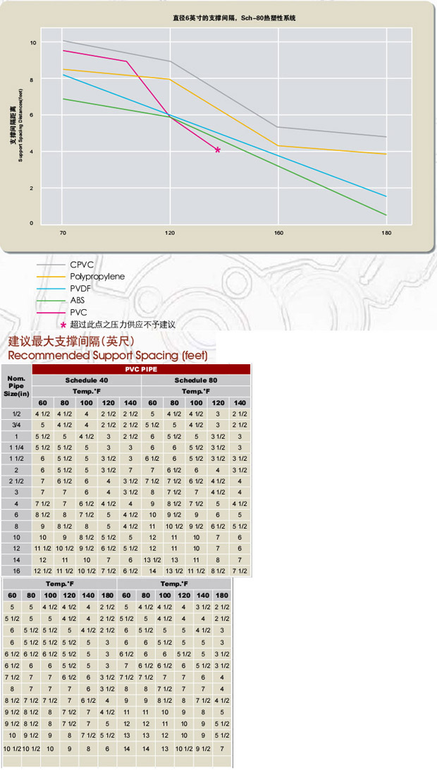 PVC和CPVC管道系統(tǒng)的支撐間隔