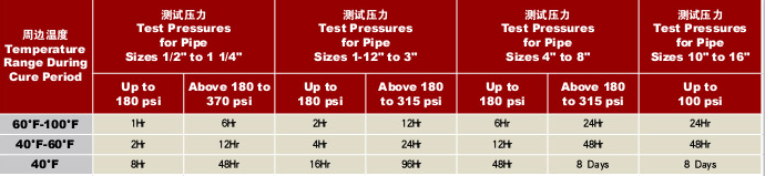 UPVC和CPVC施工指導(dǎo)(2)